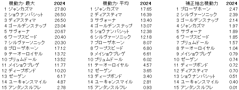 2024　阪神大賞典　機動力